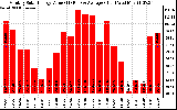 Solar PV/Inverter Performance Monthly Solar Energy Production Value