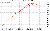 Solar PV/Inverter Performance Outdoor Temperature