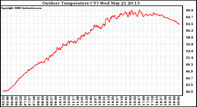 Solar PV/Inverter Performance Outdoor Temperature