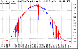 Solar PV/Inverter Performance Photovoltaic Panel Current Output