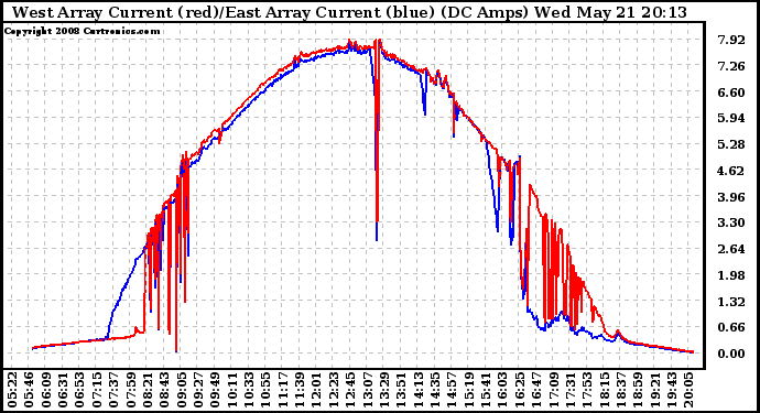 Solar PV/Inverter Performance Photovoltaic Panel Current Output