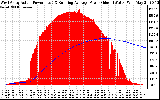 Solar PV/Inverter Performance West Array Actual & Running Average Power Output