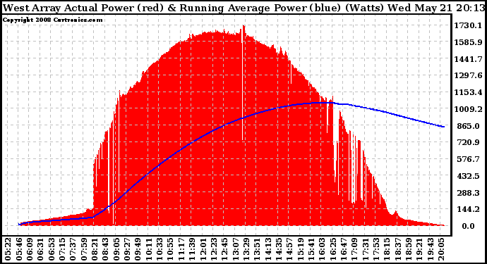 Solar PV/Inverter Performance West Array Actual & Running Average Power Output