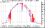 Solar PV/Inverter Performance Photovoltaic Panel Power Output