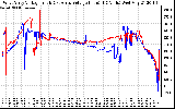 Solar PV/Inverter Performance Photovoltaic Panel Voltage Output