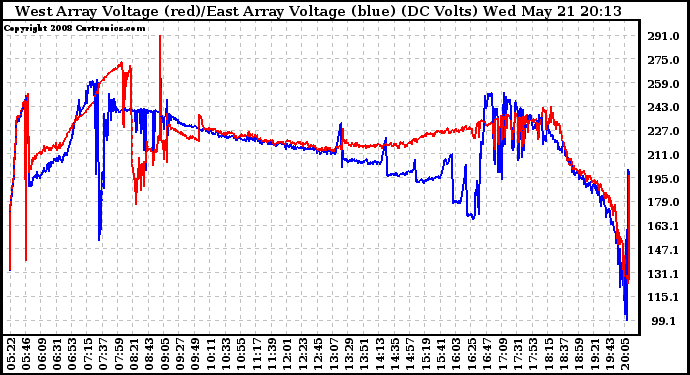 Solar PV/Inverter Performance Photovoltaic Panel Voltage Output