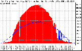 Solar PV/Inverter Performance East Array Power Output & Solar Radiation