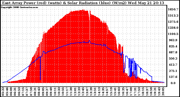 Solar PV/Inverter Performance East Array Power Output & Solar Radiation