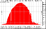 Solar PV/Inverter Performance East Array Actual & Average Power Output