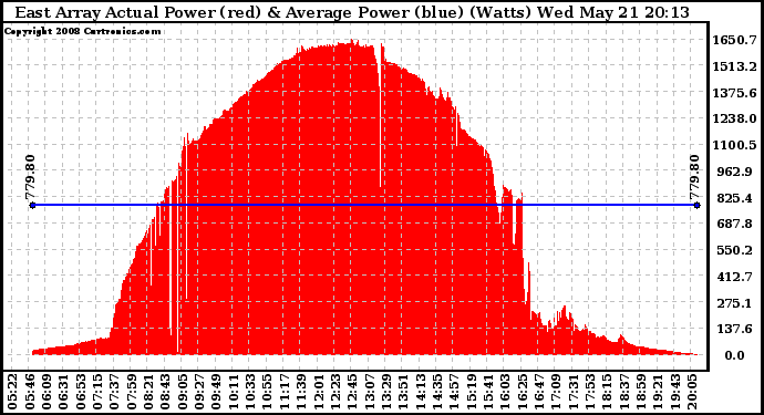 Solar PV/Inverter Performance East Array Actual & Average Power Output