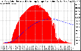 Solar PV/Inverter Performance East Array Actual & Running Average Power Output