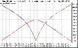 Solar PV/Inverter Performance Sun Altitude Angle & Azimuth Angle