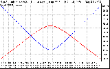 Solar PV/Inverter Performance Sun Altitude Angle & Sun Incidence Angle on PV Panels