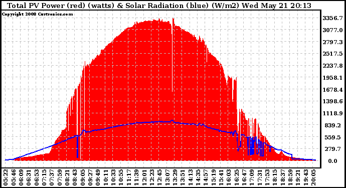 Solar PV/Inverter Performance Total PV Panel Power Output & Solar Radiation