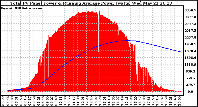 Solar PV/Inverter Performance Total PV Panel & Running Average Power Output