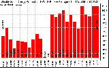 Solar PV/Inverter Performance Weekly Solar Energy Production