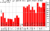 Solar PV/Inverter Performance Weekly Solar Energy Production Value