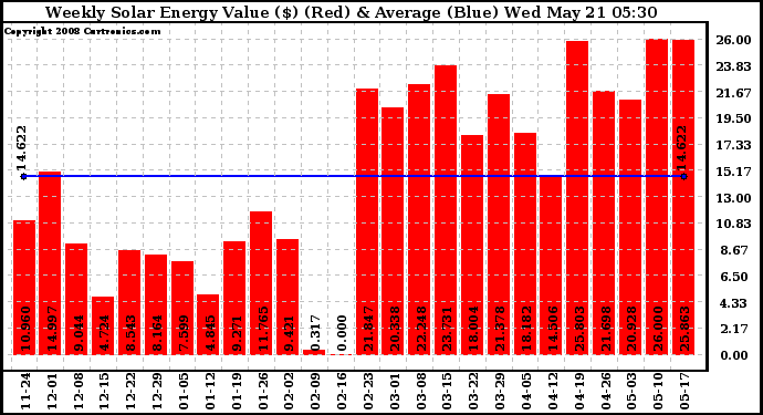 Solar PV/Inverter Performance Weekly Solar Energy Production Value