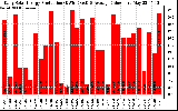 Solar PV/Inverter Performance Daily Solar Energy Production