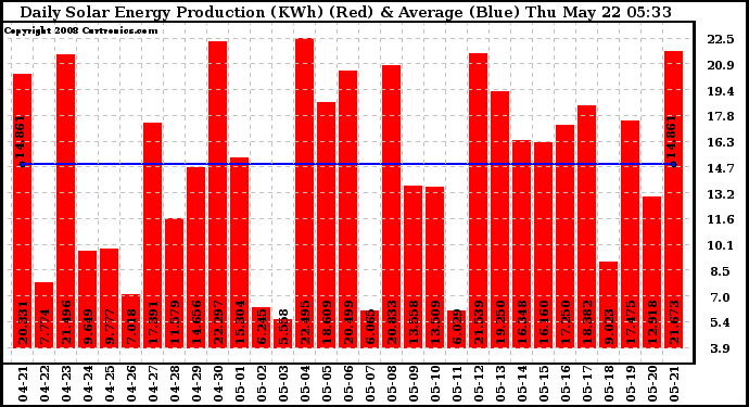 Solar PV/Inverter Performance Daily Solar Energy Production