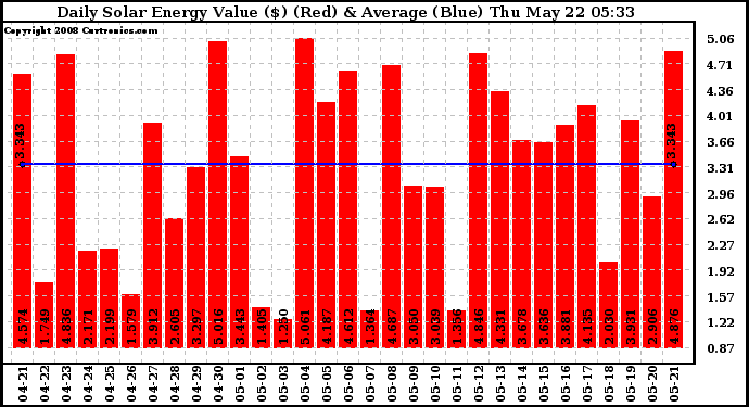 Solar PV/Inverter Performance Daily Solar Energy Production Value