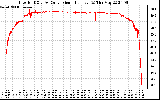 Solar PV/Inverter Performance Inverter DC to AC Conversion Efficiency