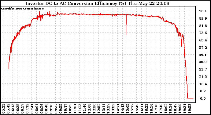 Solar PV/Inverter Performance Inverter DC to AC Conversion Efficiency