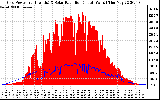 Solar PV/Inverter Performance Grid Power & Solar Radiation