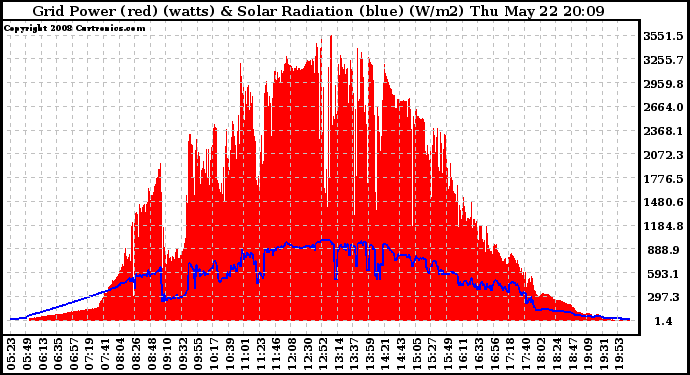 Solar PV/Inverter Performance Grid Power & Solar Radiation