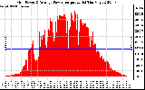 Solar PV/Inverter Performance Inverter Power Output