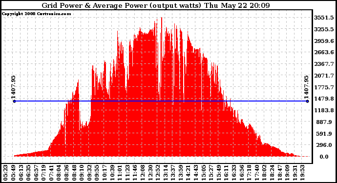 Solar PV/Inverter Performance Inverter Power Output