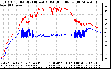 Solar PV/Inverter Performance Inverter Operating Temperature