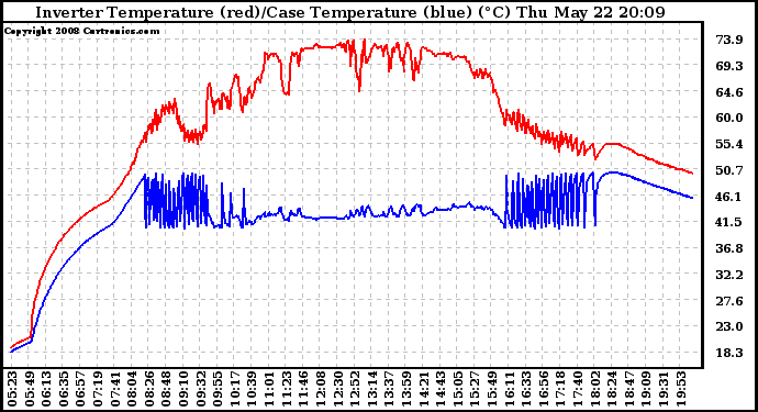 Solar PV/Inverter Performance Inverter Operating Temperature