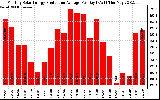 Solar PV/Inverter Performance Monthly Solar Energy Production Average Per Day (KWh)