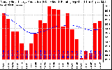 Solar PV/Inverter Performance Monthly Solar Energy Production Running Average