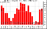 Solar PV/Inverter Performance Monthly Solar Energy Value Average Per Day ($)