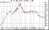 Solar PV/Inverter Performance Outdoor Temperature