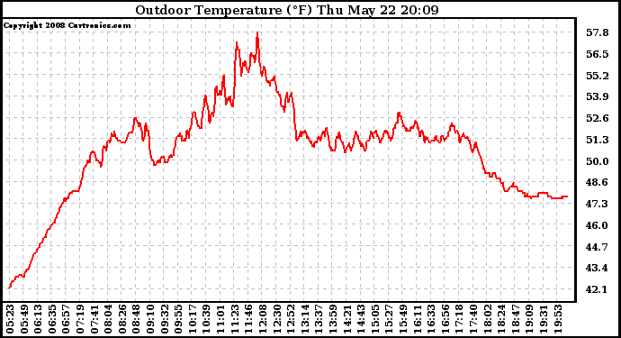 Solar PV/Inverter Performance Outdoor Temperature