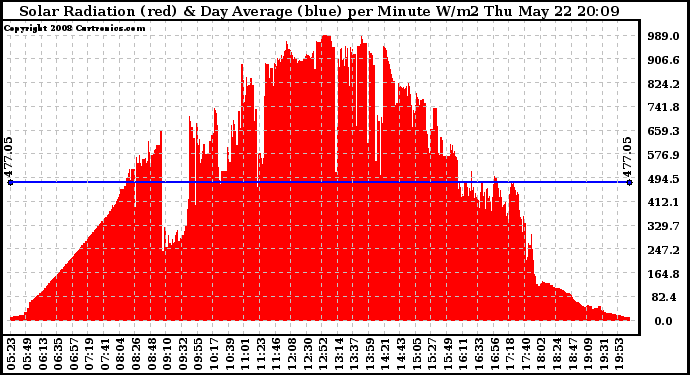 Solar PV/Inverter Performance Solar Radiation & Day Average per Minute