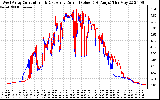 Solar PV/Inverter Performance Photovoltaic Panel Current Output