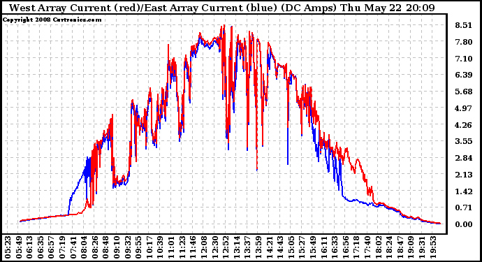 Solar PV/Inverter Performance Photovoltaic Panel Current Output