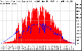 Solar PV/Inverter Performance West Array Power Output & Solar Radiation