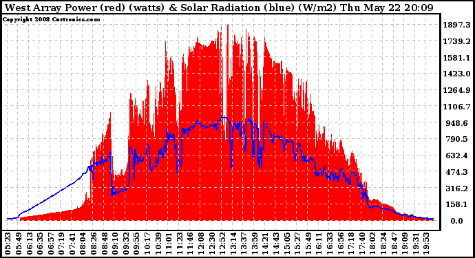 Solar PV/Inverter Performance West Array Power Output & Solar Radiation