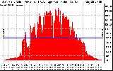 Solar PV/Inverter Performance West Array Actual & Average Power Output