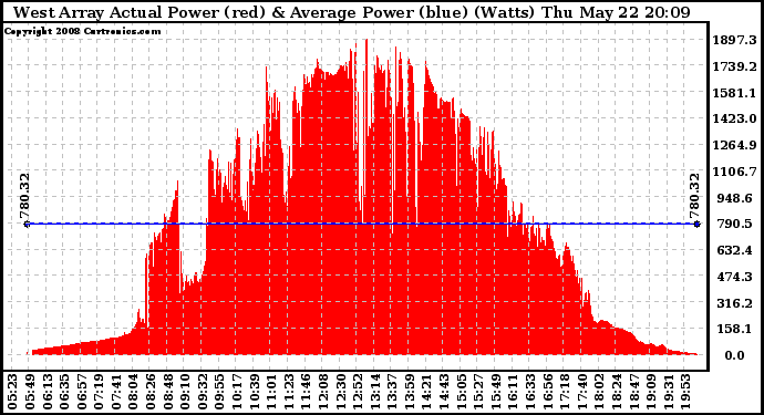 Solar PV/Inverter Performance West Array Actual & Average Power Output