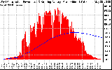 Solar PV/Inverter Performance West Array Actual & Running Average Power Output