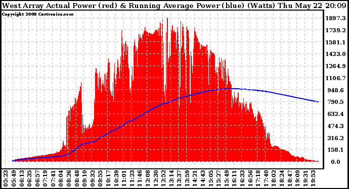 Solar PV/Inverter Performance West Array Actual & Running Average Power Output