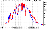 Solar PV/Inverter Performance Photovoltaic Panel Power Output