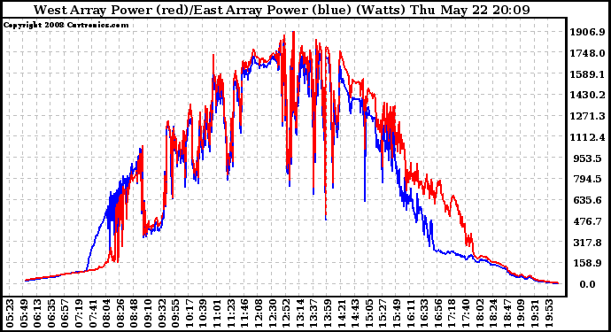 Solar PV/Inverter Performance Photovoltaic Panel Power Output