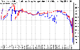 Solar PV/Inverter Performance Photovoltaic Panel Voltage Output